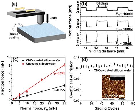 A The Experimental Setup Of Ntr³ Nano Tribometer For Conducting
