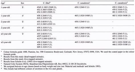 Use Of Anal Gland Secretion To Distinguish The Two Beaver Species
