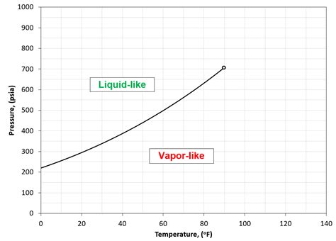 Phase Envelopes Whitson Wiki