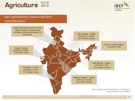 Agriculture Sector In India Indian Agriculture Industry