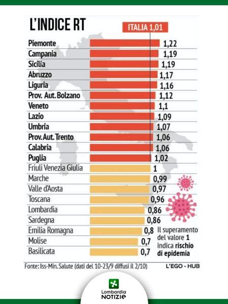 Coronavirus indice Rt in Lombardia a 0 86 non c è rischio epidemia