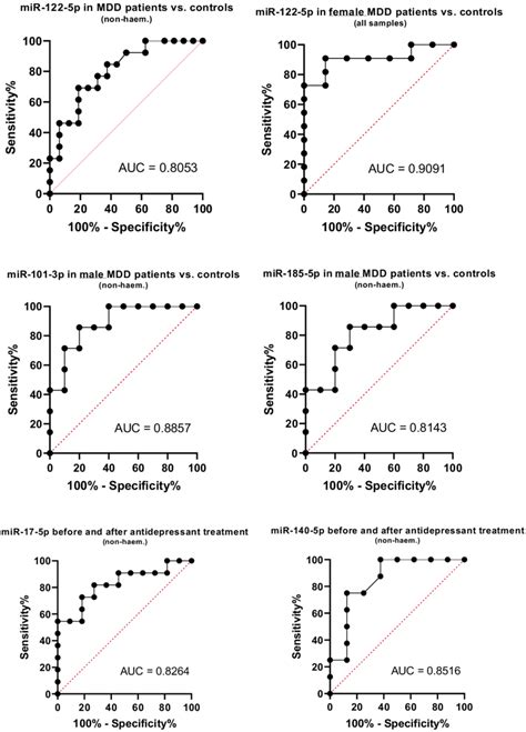 Roc Curves For Mirnas Based On The Real Time Qpcr Data The Curves Show Download Scientific