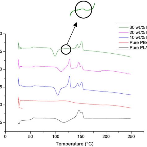 Dsc Thermograms Of Pure Pla Pure Pbat And Plapbat Blends With Varying Download Scientific