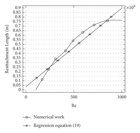 A Reattachment Length Via Numerical Work And Regression Equation And