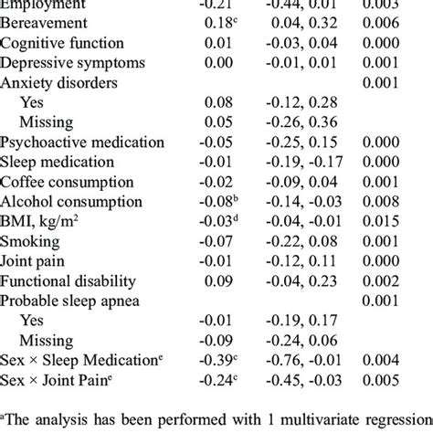 Association Of Sex And Other Covariates With Acti Graphically