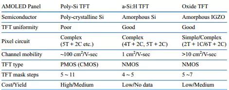 A Si Vs LTPS Vs IZGO TFT Which Is Better Display Expert