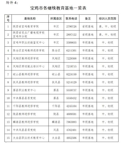 宝鸡市人力资源和社会保障局 职称管理 宝鸡市人力资源和社会保障局关于做好2022年度全市专业技术人员继续教育培训 （知识更新工程）工作的通知