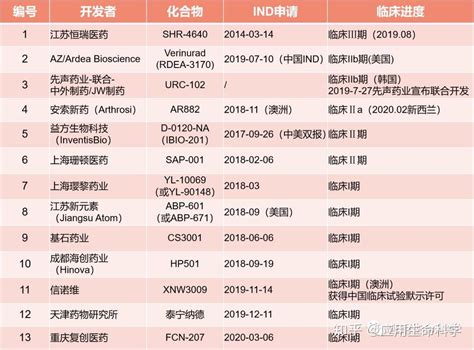 一波三浪进入第三春的降尿酸热门靶点urat1抑制剂，是真突破还是假繁荣？ 知乎