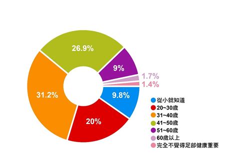 台灣上班族步態健康大調查