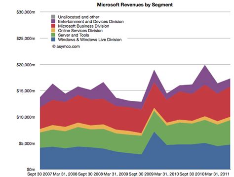 Comparing top lines: Apple vs. Microsoft – Asymco