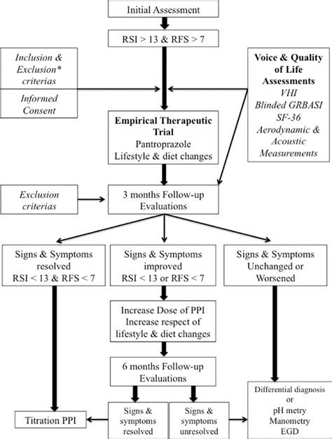 Flow Chart Describing The Algorithm For Assessment And Management Of