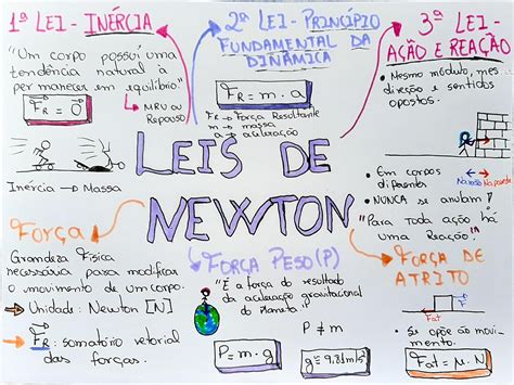 Física Currie Mapa Mental Leis De Newton