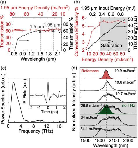 A Dast Transmission Spectrum Black Line And Dependence Of The