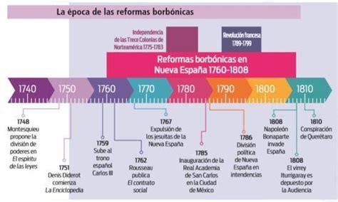 Actividad Observa La L Nea Del Tiempo Y Coloca Los Hechos De A Os Que