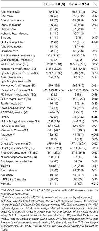 Frontiers Fibrin Platelet Clots In Acute Ischemic Stroke Predictors