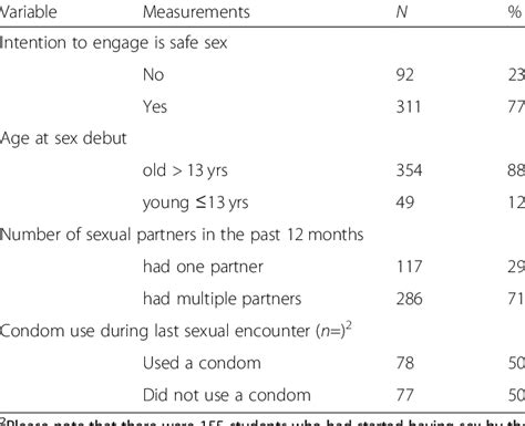 Levels Of Sexual Behaviors Among The Respondents Download Table