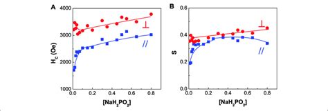 Dependence Of Coercivity And Squareness Of CoPtP Thin Films On NaH 2