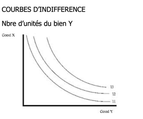 MICROECONOMIE Cartes Quizlet