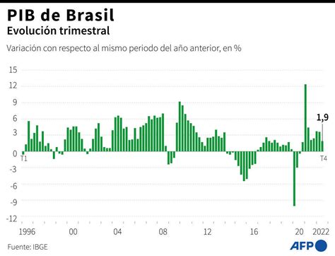 La Economía De Brasil Creció 29 En 2022