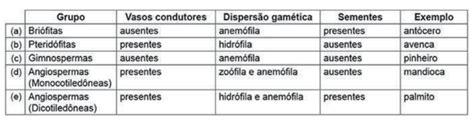 Blog de Biologia Questão de Biologia Observe o quadro abaixo e