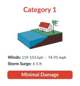 Hurricane Categories [+ Free Prep Checklist] - AlertMedia