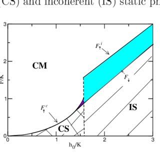 Mean Field Phase Diagram For The Ps Model With A Piecewise Parabolic