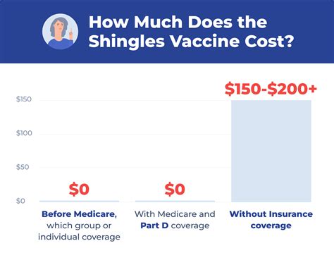 Medicare Coverage for the Shingles Vaccine | Medigap.com