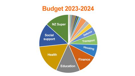 Budget 202324 Summary Of All Spending Plans Nz