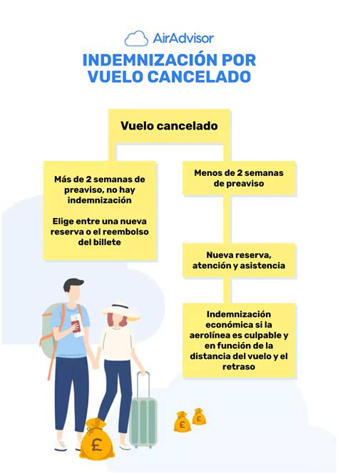 Reclamaci N Por Vuelo Cancelado Indemnizaci N Y Gu A Completa