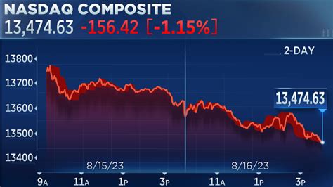 Stock market today: Live updates