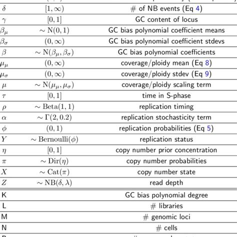 Parameters Used In The Pert Model Name Domain Distribution Description