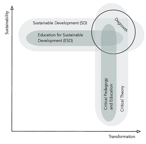 Mapping Of Degrowth Informed Esd Along The Two Guiding Principles And