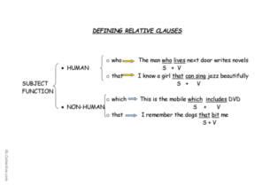 Relative Clauses Defining General Grammar Practice Gra