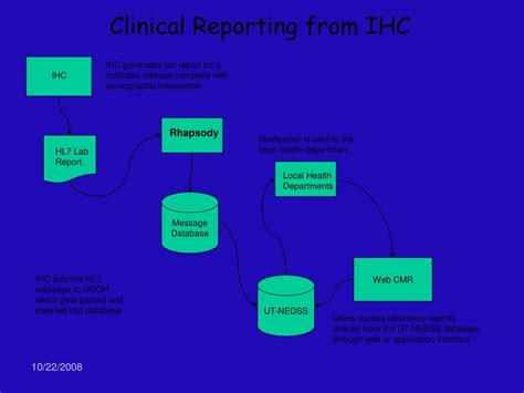 Ppt Using Hl For Clinical Information Exchange Powerpoint