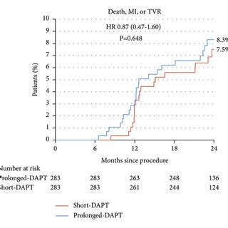 Kaplan Meier Survival Curves For Primary And Secondary Endpoints In The