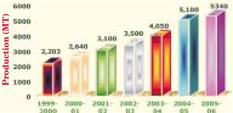 Mushroom production in Uttarakhand state Year | Download Scientific Diagram