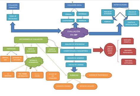 Mapa Conceptual Abp Evaluacion Mapa Conceptual Como Ensenar A Images