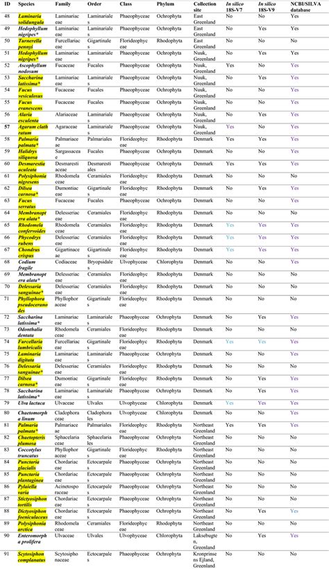 List Of 44 Macroalgal Tissue Samples 37 Species With Taxonomy And