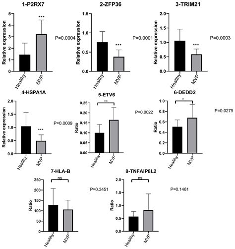 Frontiers Genome Wide Analysis Of Rna Binding Proteins Co Expression