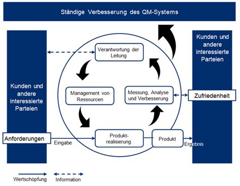 ISO 9000 7 Grundsätze des Qualitätsmanagements