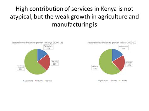 Kenya As A Services Hub The Role Of Services In Economic Transformation