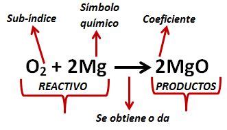 Balanceo De Ecuaciones Qu Micas Spanish Ged