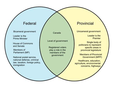 Difference Between Federal And Provincial Canada Diff Wiki