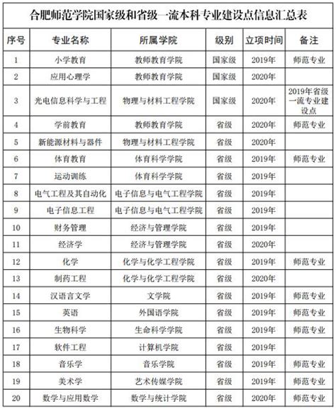 我院2个专业获批2020年度国家一流本科专业建设点 合肥师范学院