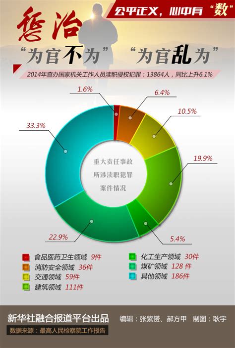 图表：公平正义，心中有数——从“两高”报告看惩治“为官不为”“为官乱为”图片新闻中国政府网