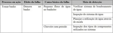 An Lise De Modos De Falhas E Efeitos Fmea Conhe A Blog Da Qualidade