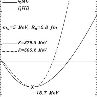 Calculated Binding Energy Nucleon By Qmc The Solid Line And Qhd