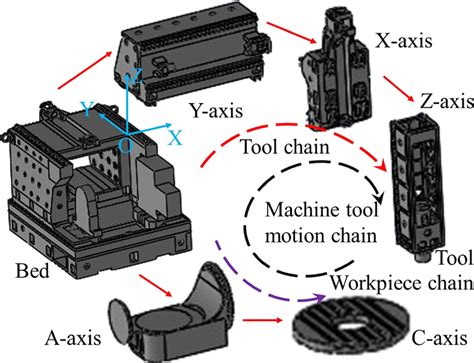 Five Axis Machine Tool Structure Diagram Download Scientific Diagram