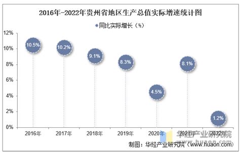 2022年贵州省地区生产总值以及产业结构情况统计华经情报网华经产业研究院