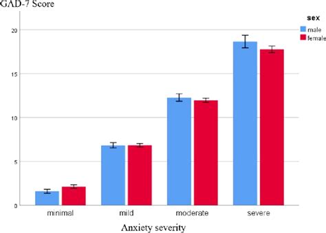 Anxiety Prevalence By Sex According To Different Anxiety Severity